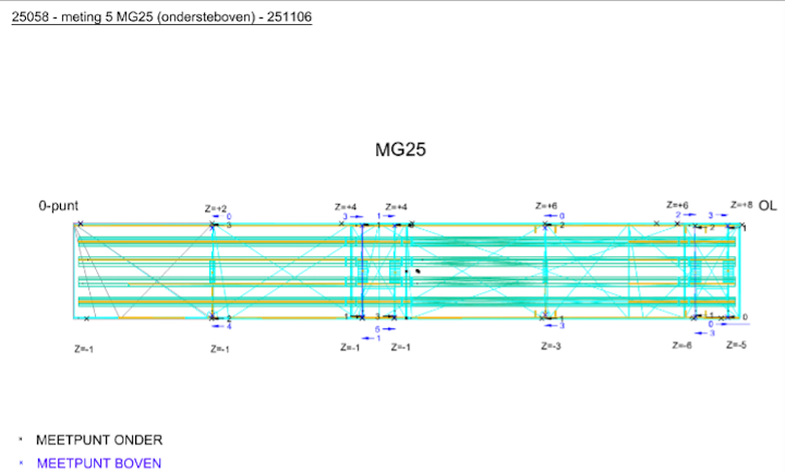 Voorbeeld van een visueel survey-rapport in de cloud waarbij X-, Y- en Z-afwijkingen van een staalconstructie met pijlen en waarden worden vergeleken met het originele 3D-model.