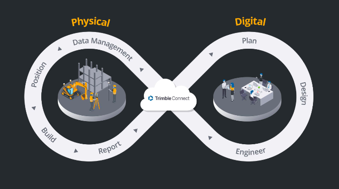 Infographic van de Trimble Connect cloudomgeving: de verbinding tussen digitaal ontwerp (Plan, Design, Engineer) en fysieke uitvoering (Build, Position, Report).